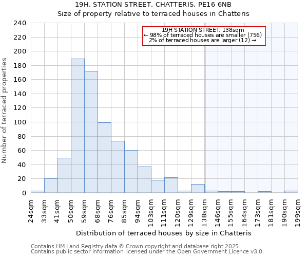 19H, STATION STREET, CHATTERIS, PE16 6NB: Size of property relative to terraced houses houses in Chatteris