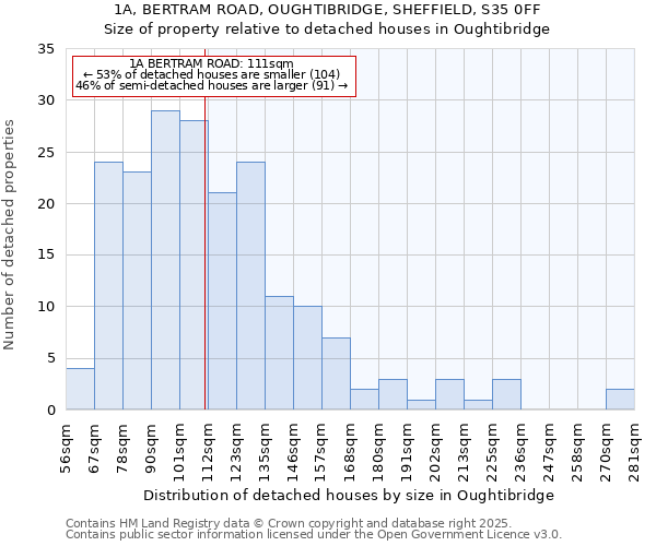 1A, BERTRAM ROAD, OUGHTIBRIDGE, SHEFFIELD, S35 0FF: Size of property relative to detached houses houses in Oughtibridge
