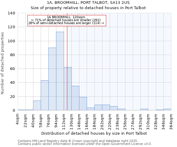 1A, BROOMHILL, PORT TALBOT, SA13 2US: Size of property relative to detached houses houses in Port Talbot