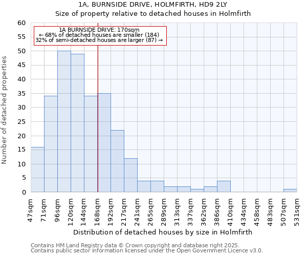 1A, BURNSIDE DRIVE, HOLMFIRTH, HD9 2LY: Size of property relative to detached houses houses in Holmfirth