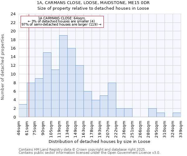 1A, CARMANS CLOSE, LOOSE, MAIDSTONE, ME15 0DR: Size of property relative to detached houses houses in Loose
