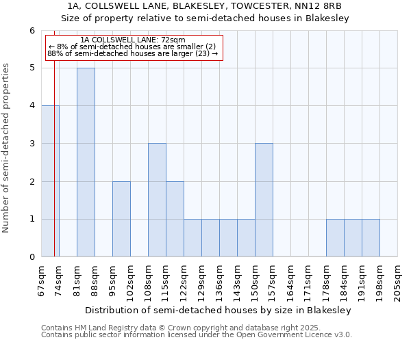 1A, COLLSWELL LANE, BLAKESLEY, TOWCESTER, NN12 8RB: Size of property relative to semi-detached houses houses in Blakesley