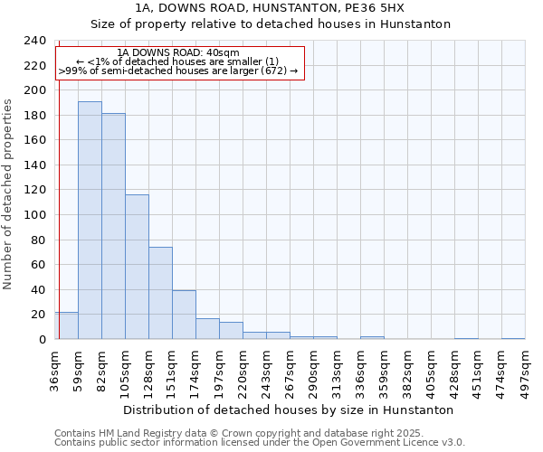 1A, DOWNS ROAD, HUNSTANTON, PE36 5HX: Size of property relative to detached houses houses in Hunstanton