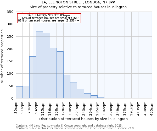 1A, ELLINGTON STREET, LONDON, N7 8PP: Size of property relative to terraced houses houses in Islington