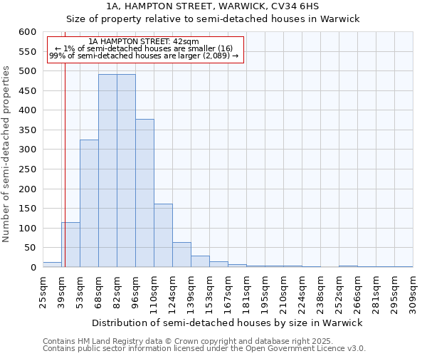1A, HAMPTON STREET, WARWICK, CV34 6HS: Size of property relative to semi-detached houses houses in Warwick