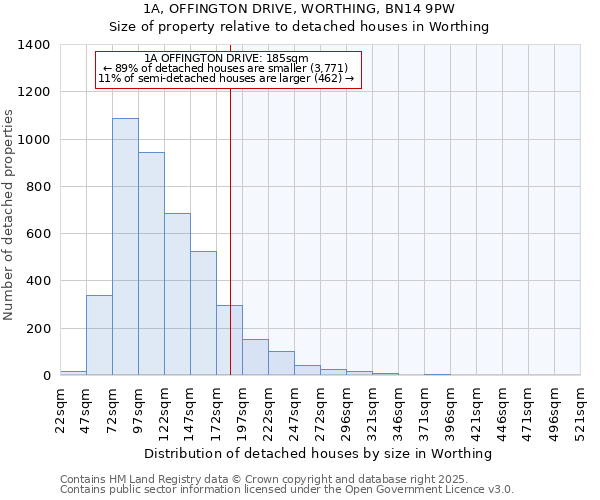 1A, OFFINGTON DRIVE, WORTHING, BN14 9PW: Size of property relative to detached houses houses in Worthing