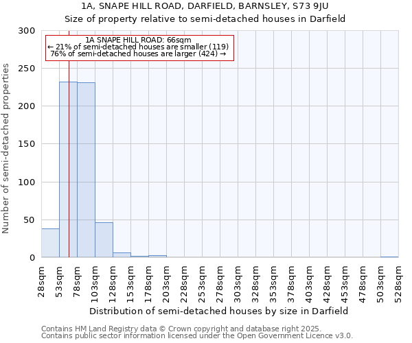 1A, SNAPE HILL ROAD, DARFIELD, BARNSLEY, S73 9JU: Size of property relative to semi-detached houses houses in Darfield