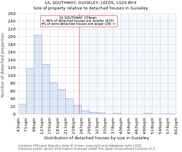 1A, SOUTHWAY, GUISELEY, LEEDS, LS20 8HX: Size of property relative to detached houses houses in Guiseley