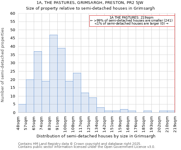 1A, THE PASTURES, GRIMSARGH, PRESTON, PR2 5JW: Size of property relative to semi-detached houses houses in Grimsargh