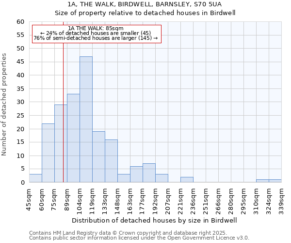 1A, THE WALK, BIRDWELL, BARNSLEY, S70 5UA: Size of property relative to detached houses houses in Birdwell