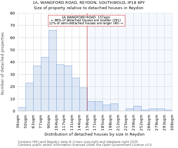 1A, WANGFORD ROAD, REYDON, SOUTHWOLD, IP18 6PY: Size of property relative to detached houses houses in Reydon