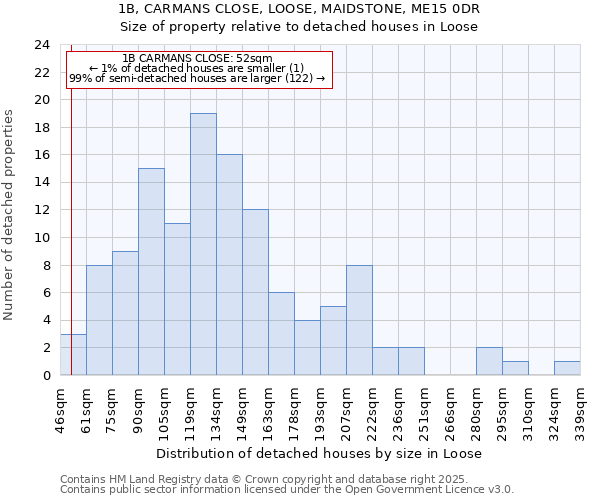 1B, CARMANS CLOSE, LOOSE, MAIDSTONE, ME15 0DR: Size of property relative to detached houses houses in Loose