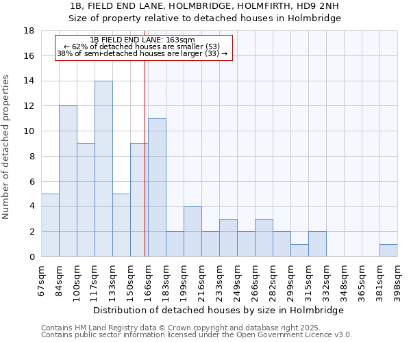 1B, FIELD END LANE, HOLMBRIDGE, HOLMFIRTH, HD9 2NH: Size of property relative to detached houses houses in Holmbridge