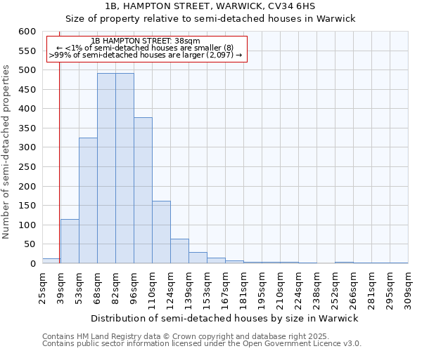 1B, HAMPTON STREET, WARWICK, CV34 6HS: Size of property relative to semi-detached houses houses in Warwick