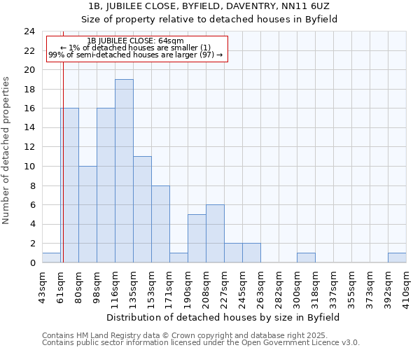 1B, JUBILEE CLOSE, BYFIELD, DAVENTRY, NN11 6UZ: Size of property relative to detached houses houses in Byfield
