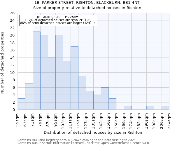 1B, PARKER STREET, RISHTON, BLACKBURN, BB1 4NT: Size of property relative to detached houses houses in Rishton