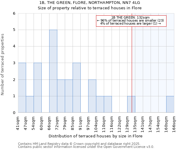 1B, THE GREEN, FLORE, NORTHAMPTON, NN7 4LG: Size of property relative to terraced houses houses in Flore
