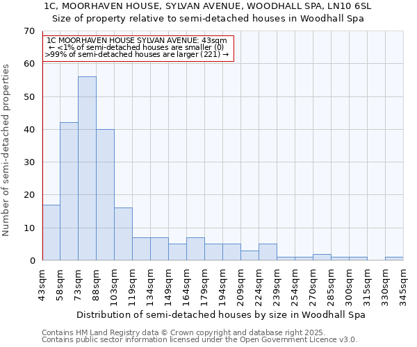 1C, MOORHAVEN HOUSE, SYLVAN AVENUE, WOODHALL SPA, LN10 6SL: Size of property relative to semi-detached houses houses in Woodhall Spa