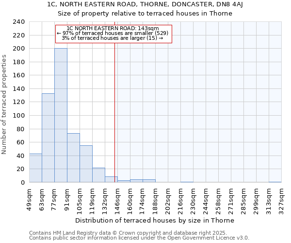 1C, NORTH EASTERN ROAD, THORNE, DONCASTER, DN8 4AJ: Size of property relative to terraced houses houses in Thorne