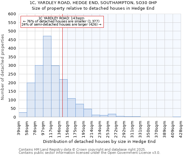 1C, YARDLEY ROAD, HEDGE END, SOUTHAMPTON, SO30 0HP: Size of property relative to detached houses houses in Hedge End