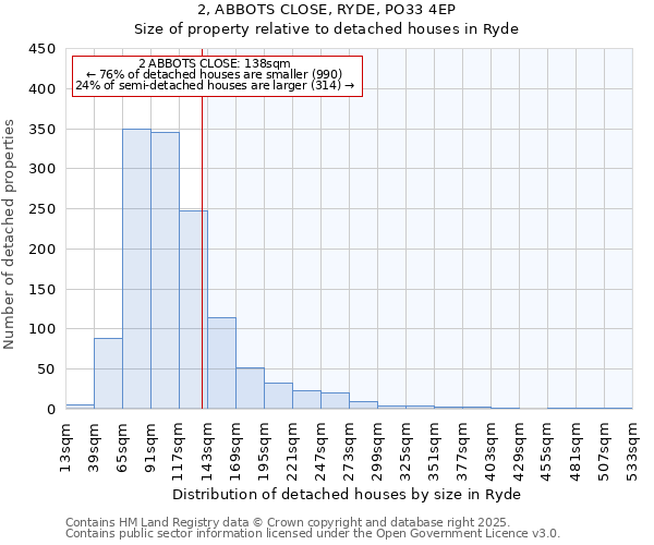 2, ABBOTS CLOSE, RYDE, PO33 4EP: Size of property relative to detached houses houses in Ryde