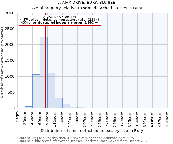 2, AJAX DRIVE, BURY, BL9 8EE: Size of property relative to semi-detached houses houses in Bury