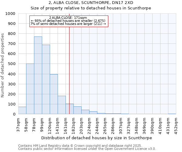 2, ALBA CLOSE, SCUNTHORPE, DN17 2XD: Size of property relative to detached houses houses in Scunthorpe