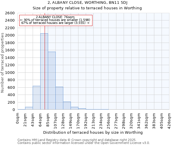 2, ALBANY CLOSE, WORTHING, BN11 5DJ: Size of property relative to terraced houses houses in Worthing