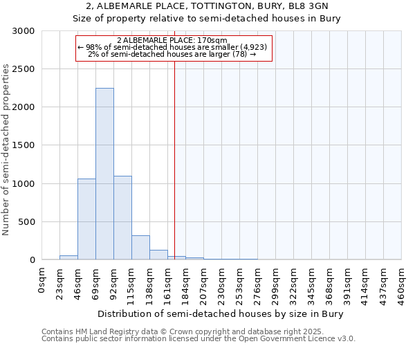 2, ALBEMARLE PLACE, TOTTINGTON, BURY, BL8 3GN: Size of property relative to semi-detached houses houses in Bury