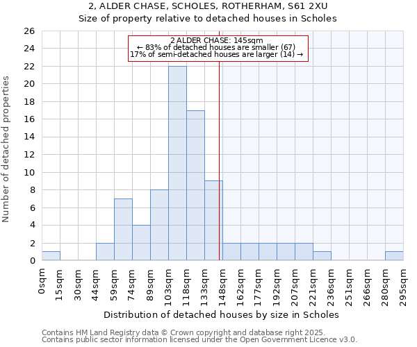 2, ALDER CHASE, SCHOLES, ROTHERHAM, S61 2XU: Size of property relative to detached houses houses in Scholes