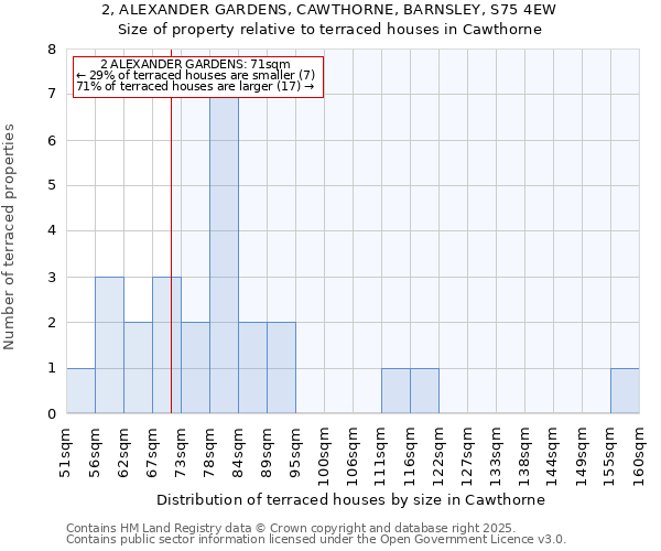 2, ALEXANDER GARDENS, CAWTHORNE, BARNSLEY, S75 4EW: Size of property relative to terraced houses houses in Cawthorne