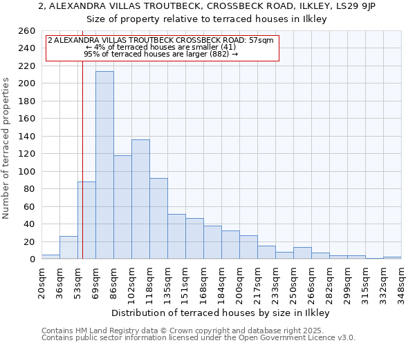 2, ALEXANDRA VILLAS TROUTBECK, CROSSBECK ROAD, ILKLEY, LS29 9JP: Size of property relative to terraced houses houses in Ilkley