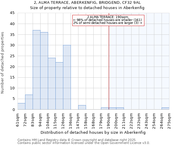 2, ALMA TERRACE, ABERKENFIG, BRIDGEND, CF32 9AL: Size of property relative to detached houses houses in Aberkenfig