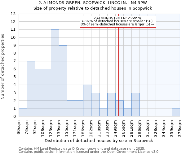 2, ALMONDS GREEN, SCOPWICK, LINCOLN, LN4 3PW: Size of property relative to detached houses houses in Scopwick