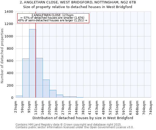 2, ANGLETARN CLOSE, WEST BRIDGFORD, NOTTINGHAM, NG2 6TB: Size of property relative to detached houses houses in West Bridgford