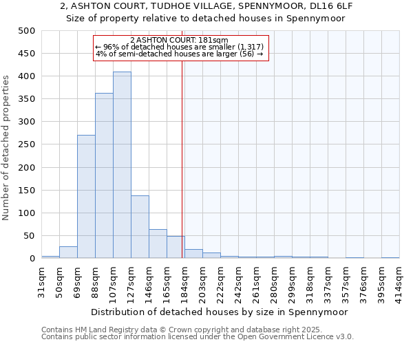 2, ASHTON COURT, TUDHOE VILLAGE, SPENNYMOOR, DL16 6LF: Size of property relative to detached houses houses in Spennymoor