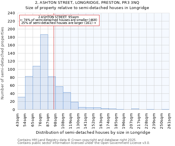 2, ASHTON STREET, LONGRIDGE, PRESTON, PR3 3NQ: Size of property relative to semi-detached houses houses in Longridge