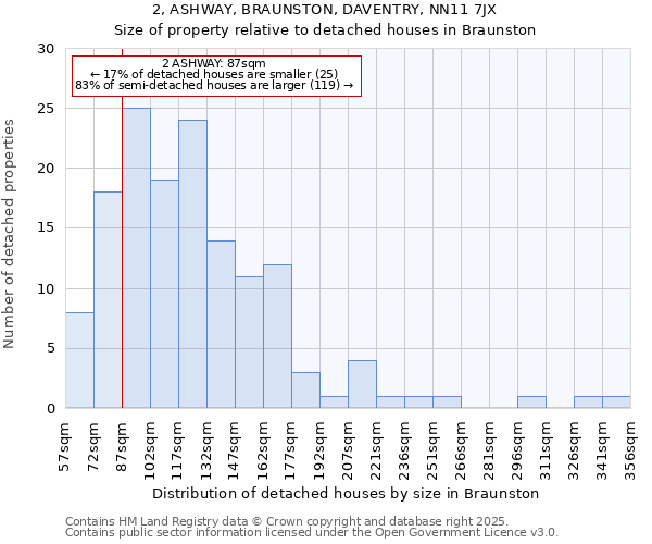 2, ASHWAY, BRAUNSTON, DAVENTRY, NN11 7JX: Size of property relative to detached houses houses in Braunston