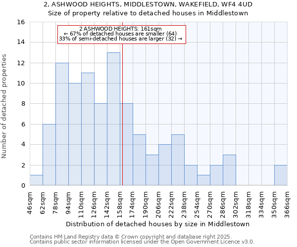 2, ASHWOOD HEIGHTS, MIDDLESTOWN, WAKEFIELD, WF4 4UD: Size of property relative to detached houses houses in Middlestown
