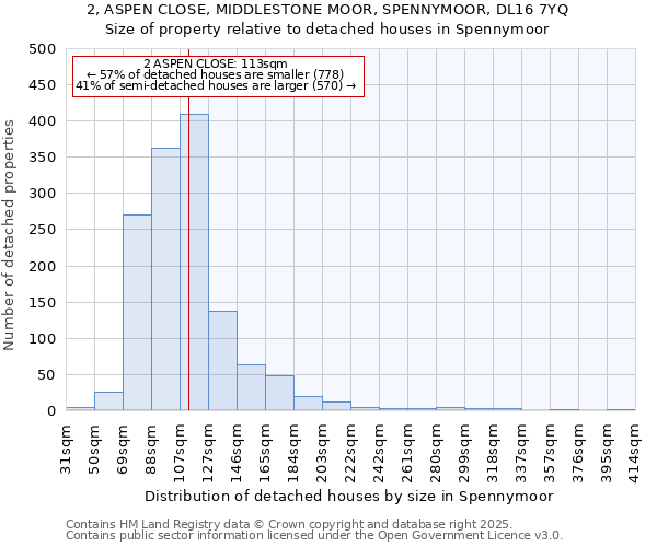 2, ASPEN CLOSE, MIDDLESTONE MOOR, SPENNYMOOR, DL16 7YQ: Size of property relative to detached houses houses in Spennymoor