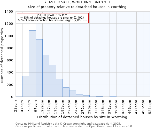 2, ASTER VALE, WORTHING, BN13 3FT: Size of property relative to detached houses houses in Worthing