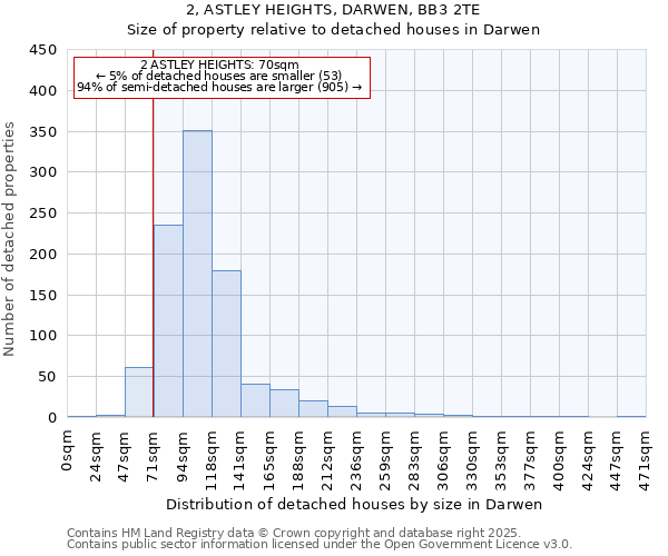 2, ASTLEY HEIGHTS, DARWEN, BB3 2TE: Size of property relative to detached houses houses in Darwen