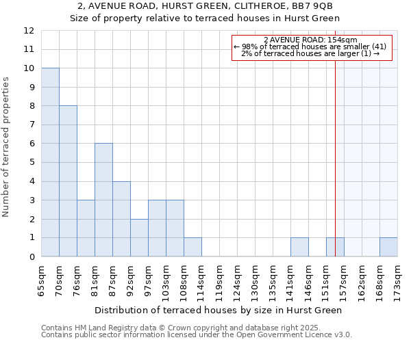 2, AVENUE ROAD, HURST GREEN, CLITHEROE, BB7 9QB: Size of property relative to terraced houses houses in Hurst Green