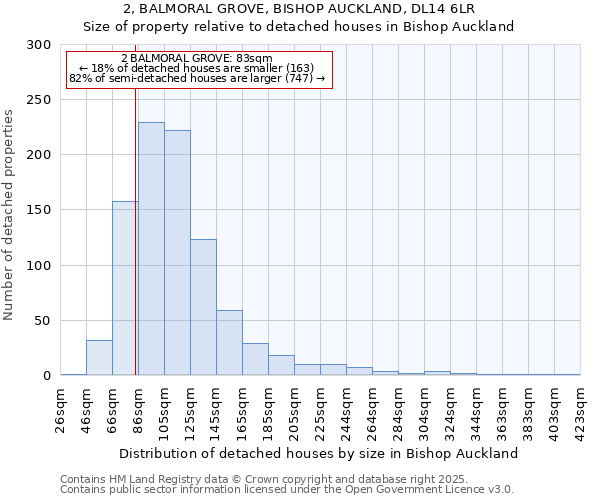 2, BALMORAL GROVE, BISHOP AUCKLAND, DL14 6LR: Size of property relative to detached houses houses in Bishop Auckland