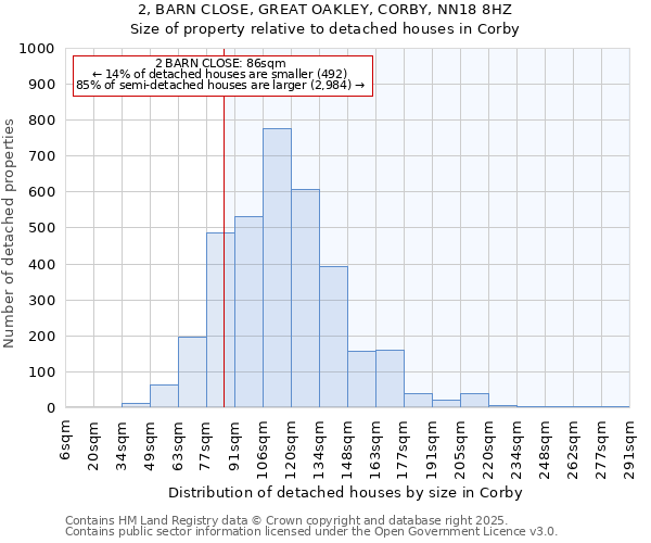2, BARN CLOSE, GREAT OAKLEY, CORBY, NN18 8HZ: Size of property relative to detached houses houses in Corby