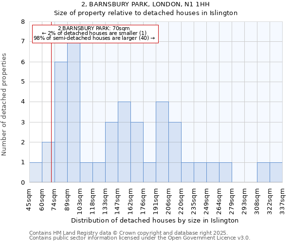 2, BARNSBURY PARK, LONDON, N1 1HH: Size of property relative to detached houses houses in Islington
