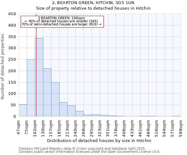 2, BEARTON GREEN, HITCHIN, SG5 1UN: Size of property relative to detached houses houses in Hitchin