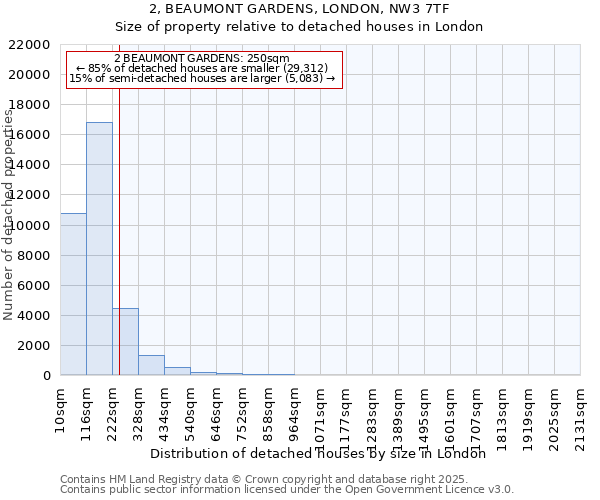 2, BEAUMONT GARDENS, LONDON, NW3 7TF: Size of property relative to detached houses houses in London