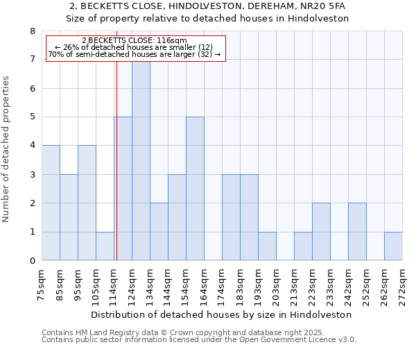 2, BECKETTS CLOSE, HINDOLVESTON, DEREHAM, NR20 5FA: Size of property relative to detached houses houses in Hindolveston