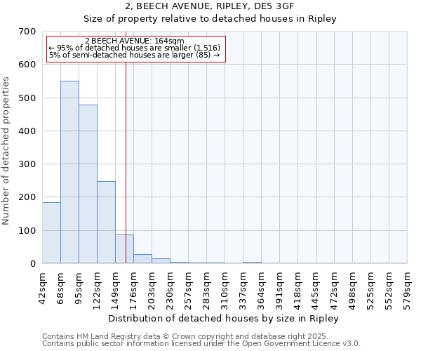 2, BEECH AVENUE, RIPLEY, DE5 3GF: Size of property relative to detached houses houses in Ripley